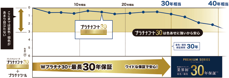 ニチハ】超高耐候外装材で美しさが長持ち変色・褪色30年保証でライフ 